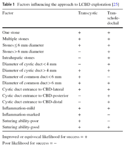 Table 1. Factors influencing the approach to LCBD exploration [25]