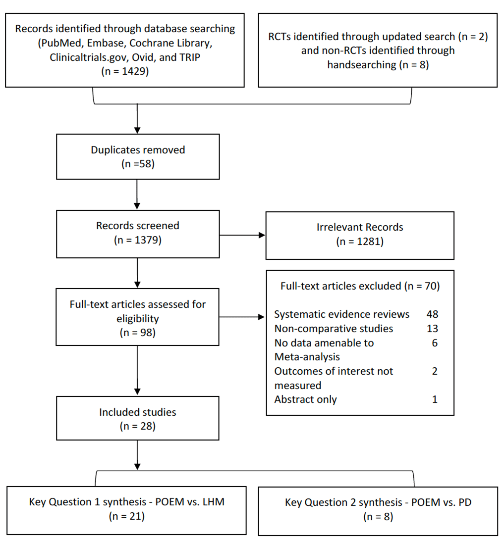 Flow diagram for literature search and screening