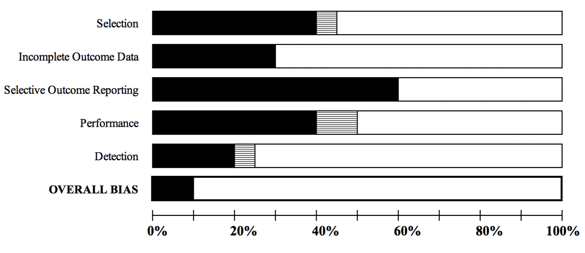 Study quality for observational studies