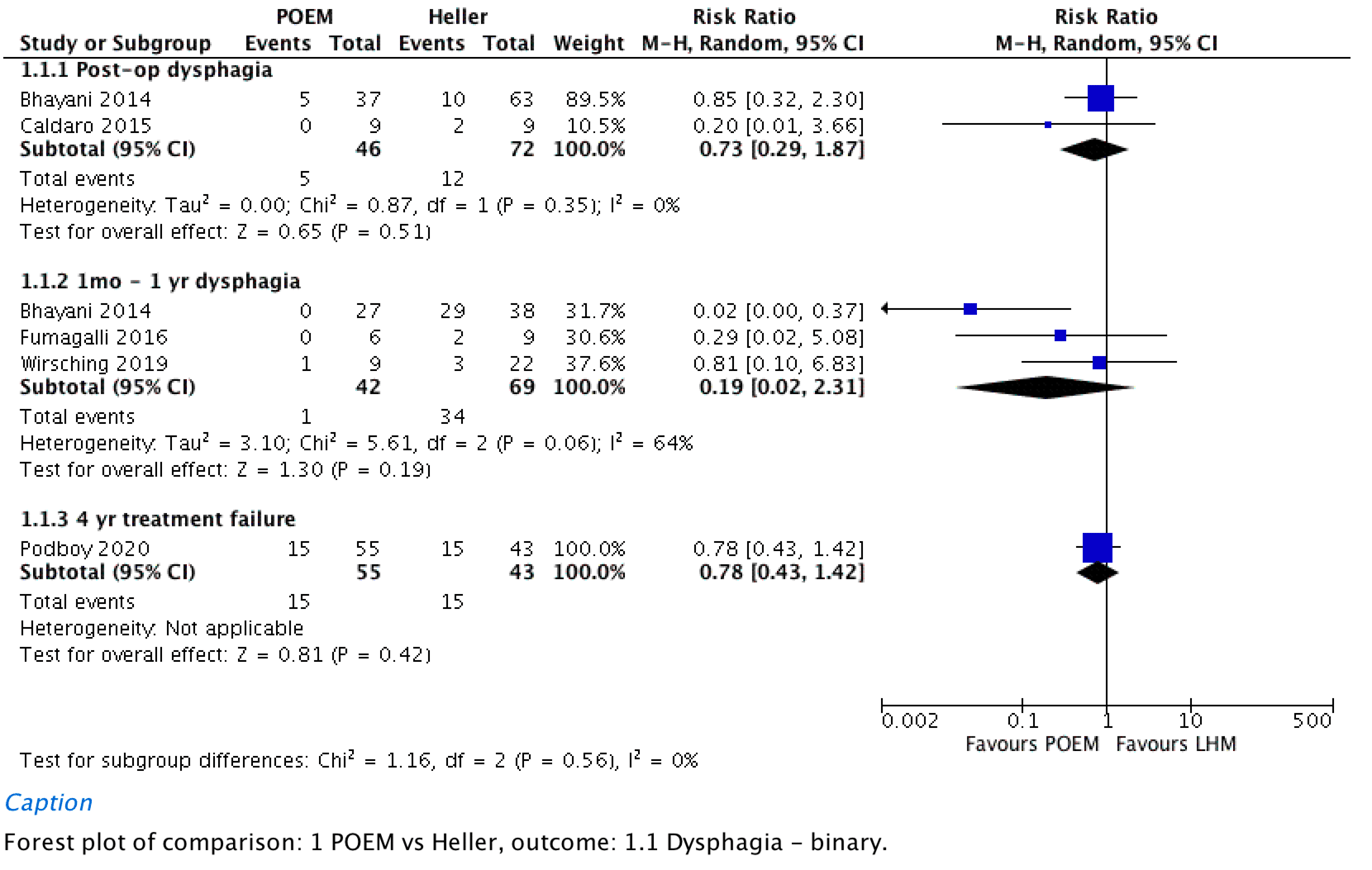 Dysphagia as a patient reported binary outcome