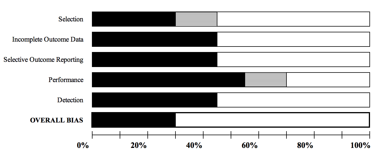 Risk of bias (RoB) for observational studies