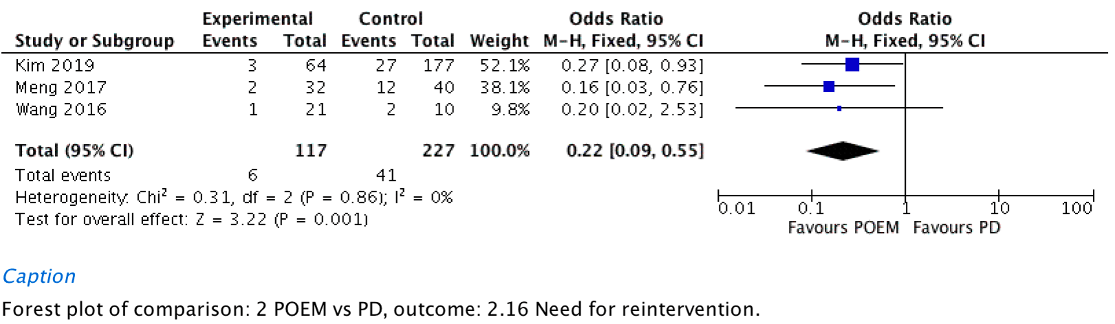 Need for planned reintervention for treatment failure