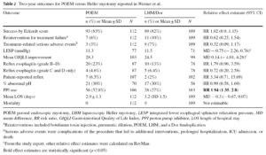 Table 2 Two-year outcomes for POEM versus Heller myotomy reported in Werner et al.