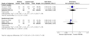 Symptom control for laparoscopic compared to robotic fundoplication. 