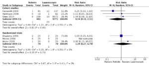 Complications (Clavien-Dindo ≥ 3) laparoscopic compared to robotic fundoplication.