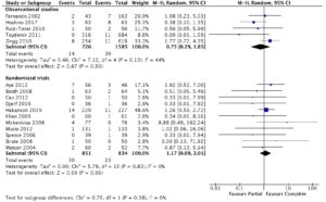 Complications (Clavien-Dindo Grade 3-5) for complete compared to partial fundoplication. 