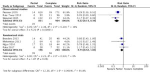 Long-term (>5 years) dysphagia for complete compared to partial fundoplication.