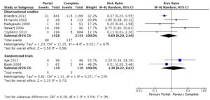 Endoscopic dilation for complete compared to partial fundoplication.