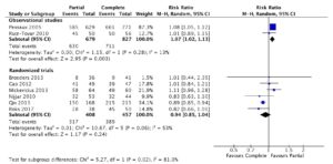 Long-term (>5years) symptom control for complete compared to partial fundoplication.