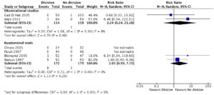 Surgical complications (Clavien-Dindo grade 3-5) for division compared to no division on the short gastric vessels.