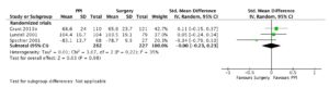 Long-term quality of life in studies comparing surgery to medical treatment