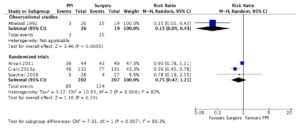 Short-term symptom control (< 5 years follow-up) for surgery compared to medical therapy