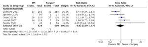 Long-term (>5 years) dysphagia for surgery compared to medical therapy.