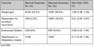 Outcomes for minimal versus maximal dissection during laparoscopic fundoplication in children.