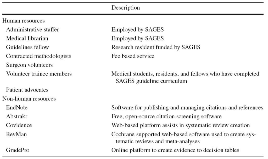 Table 1 SAGES guidelines committee resources description