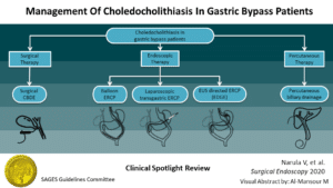 Visual Graphic for the Management of Choledocholithiasis in Gastric Bypass Patients