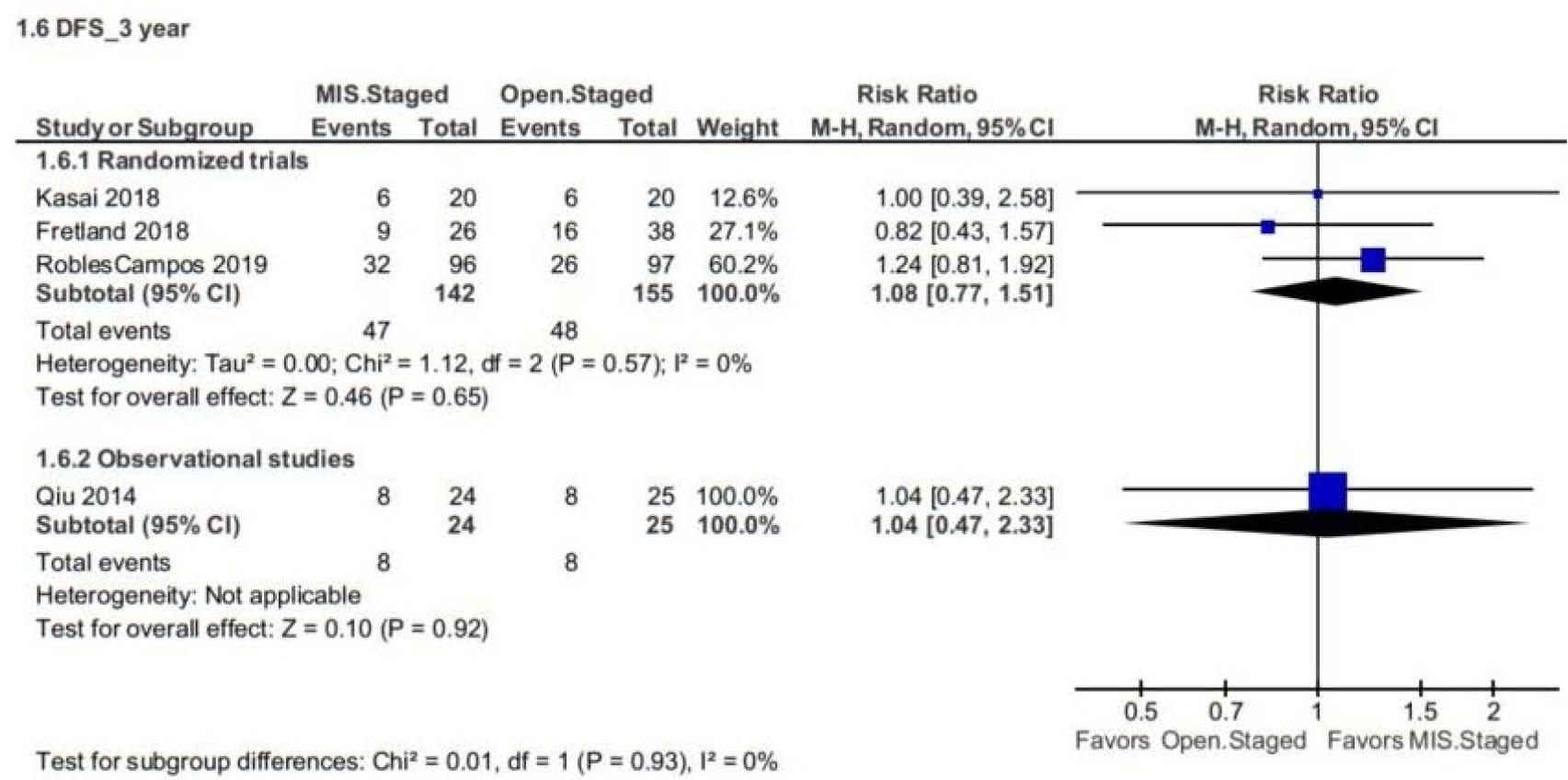 Forest plot of the proportion of patients having disease-free survival at 3-years for staged resections