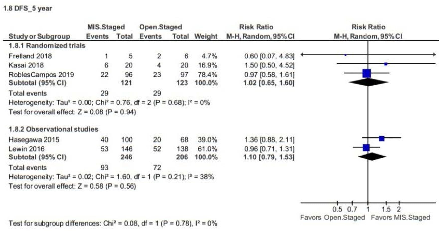 Forest plot of the proportion of patients having disease-free survival at 5-years for staged resections