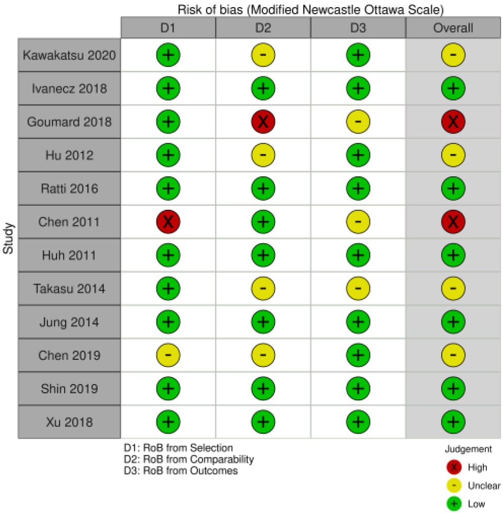 Risk of Bias (RoB) traffic light figure for the studies included under Key Question 2