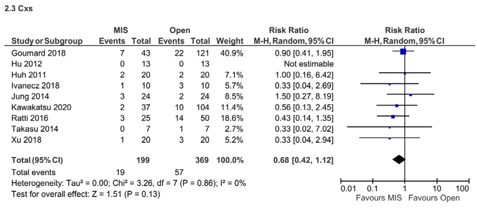 Forest plot of perioperative complications of Clavien Dindo Grade ≥3 for simultaneous resections