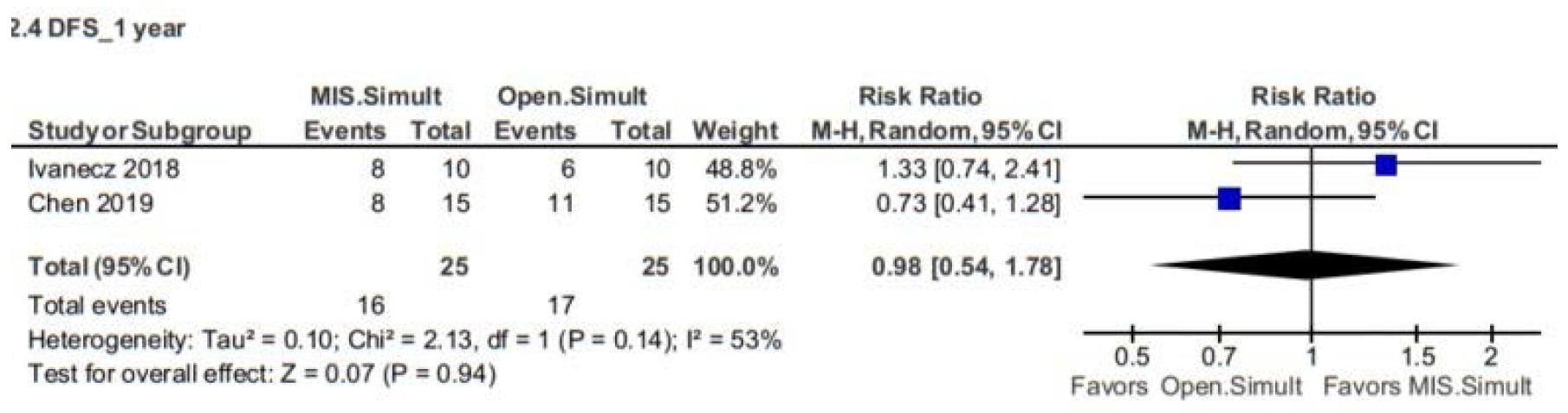 Forest plot of disease-free survival at 1-year for simultaneous procedures