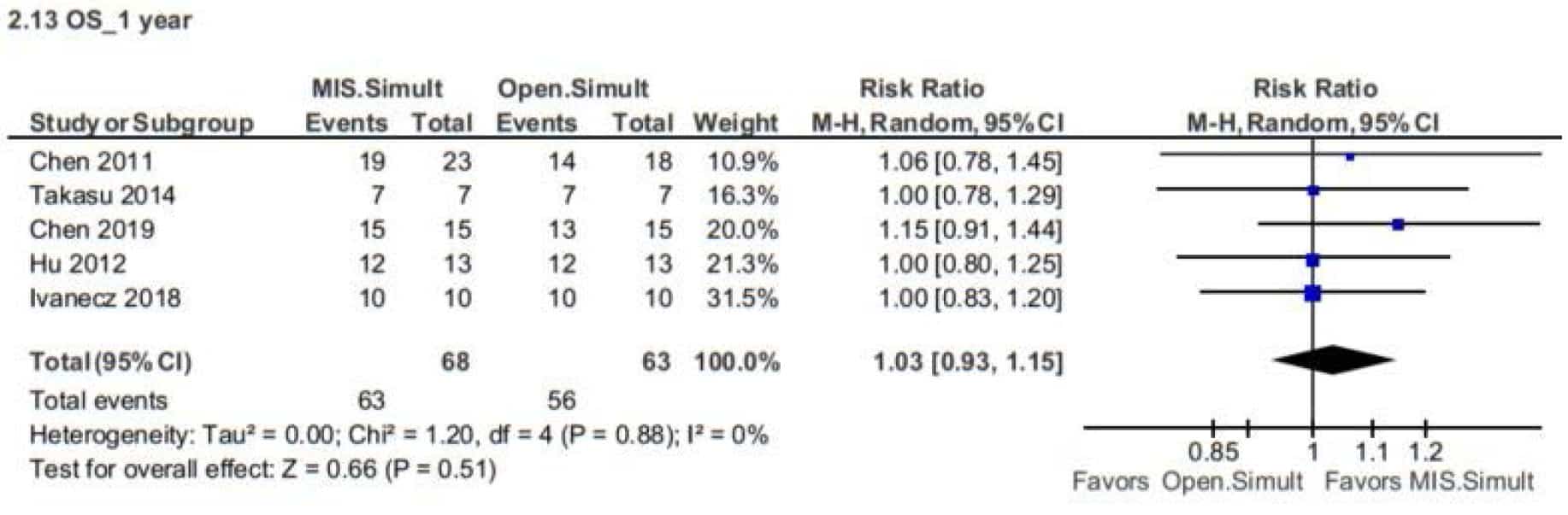 Forest plot of overall survival at 1-year for simultaneous resections