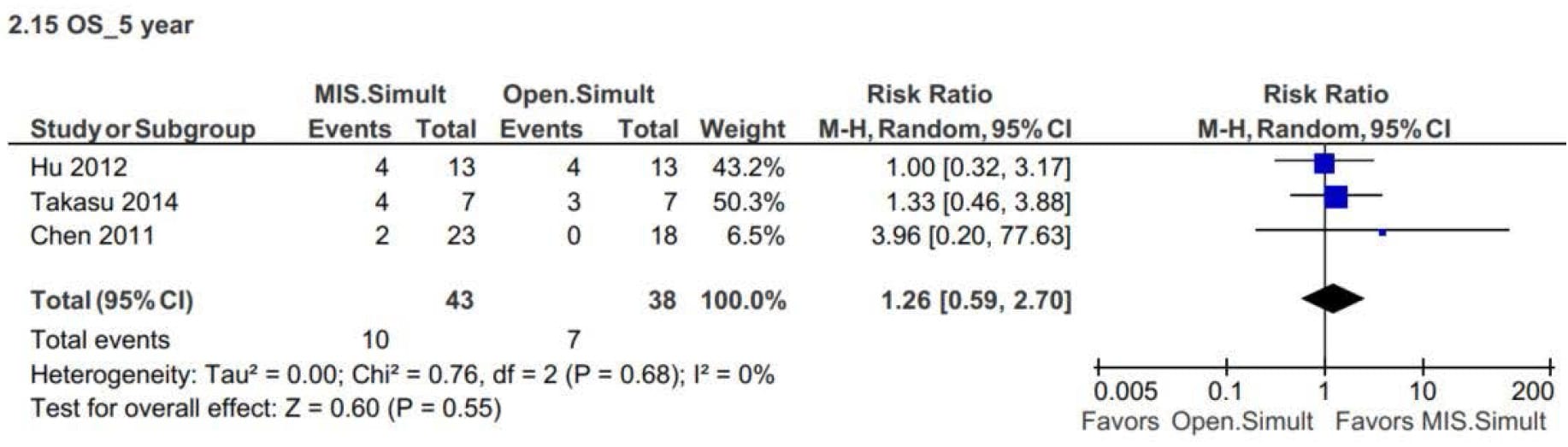 Forest plot of overall survival at 5-years for simultaneous resections