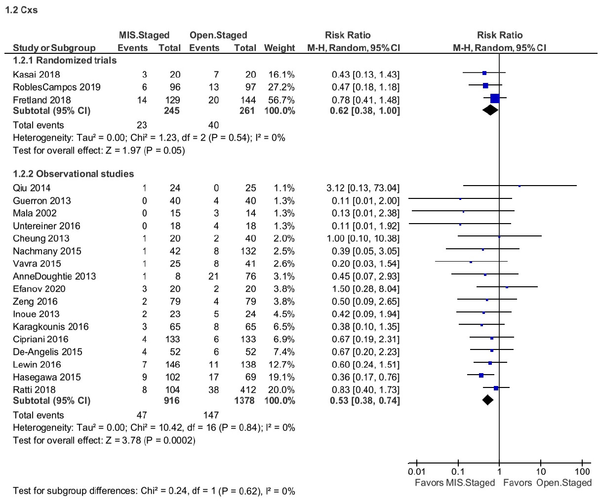 Forest plot of perioperative complications of Clavien-Dindo Grade ≥3 for staged resections of CRLM