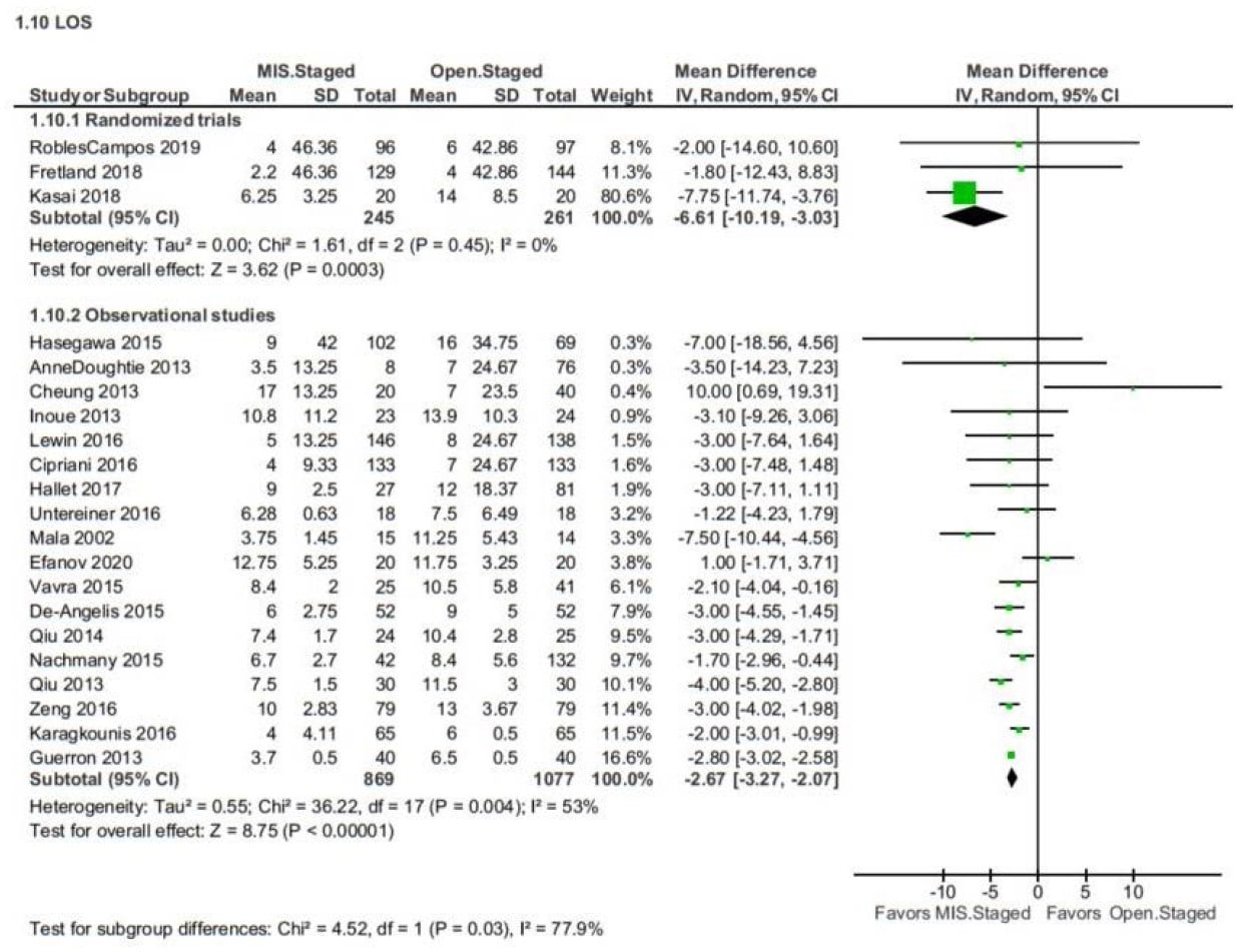 Forest plot of hospital length of stay (LOS) for staged resections