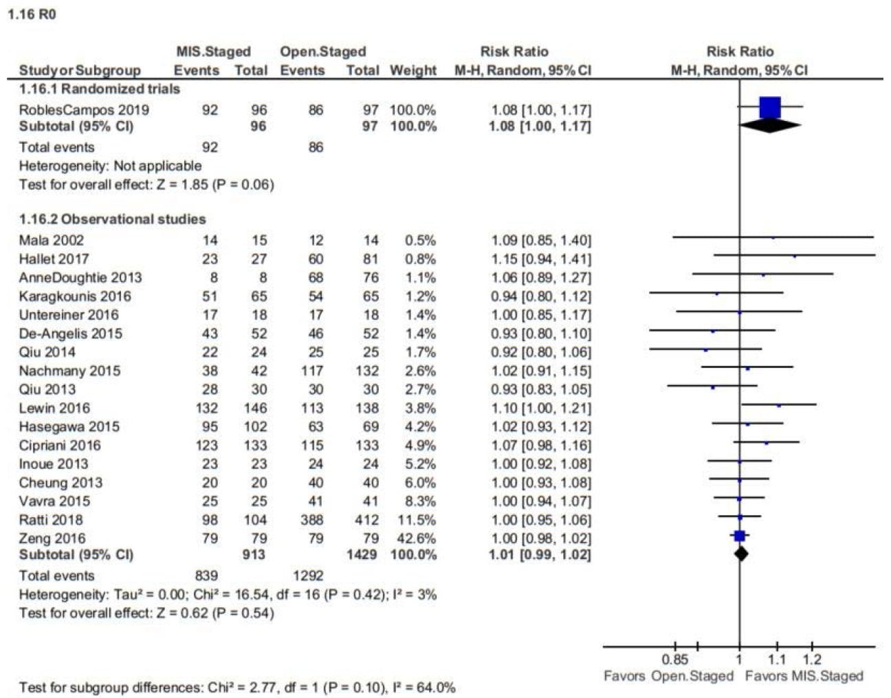 Forest plot of the frequency of R0 liver resections for staged hepatectomy