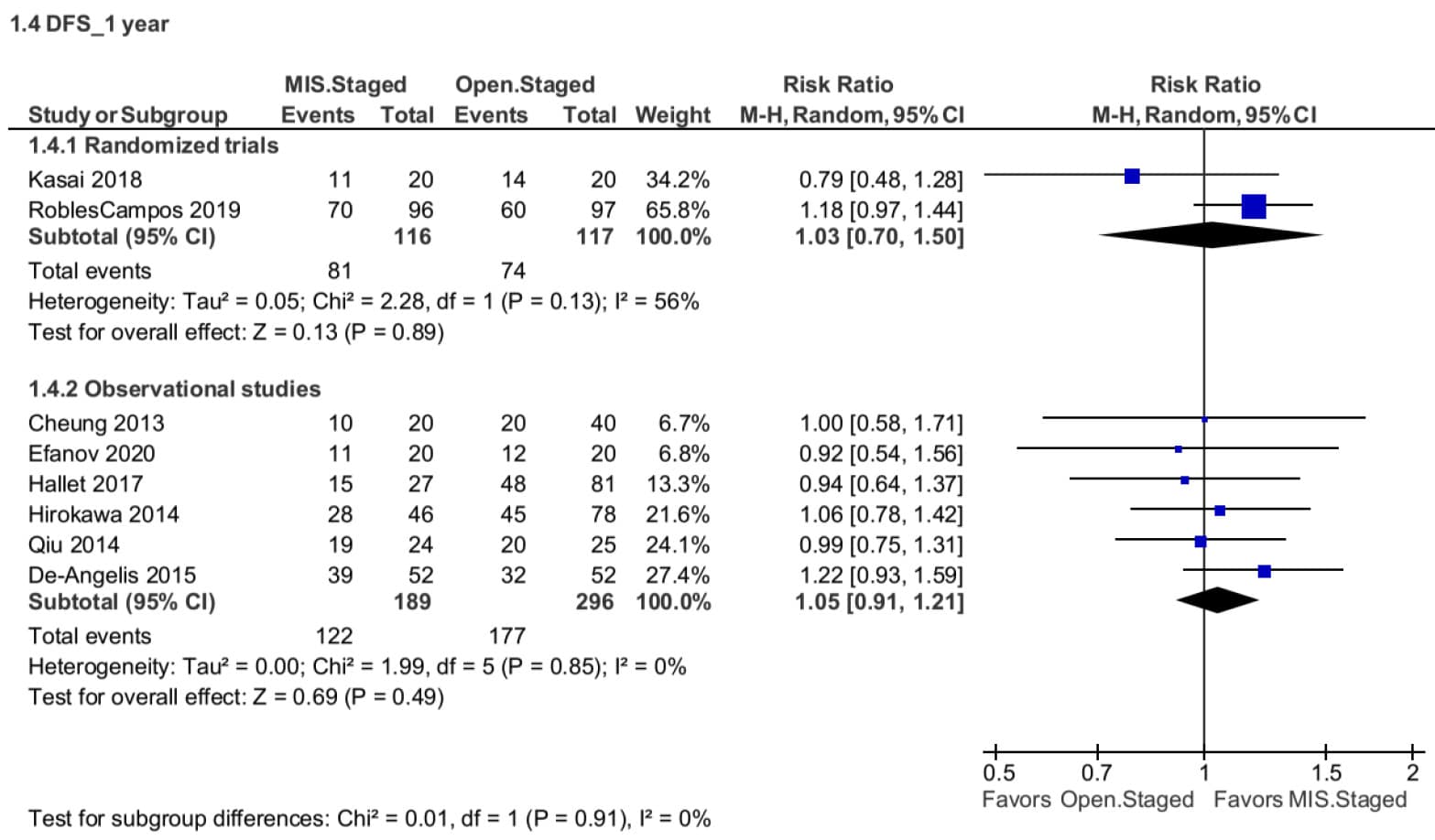 Forest plot of the proportion of patients having disease-free survival at 1-year for staged resections