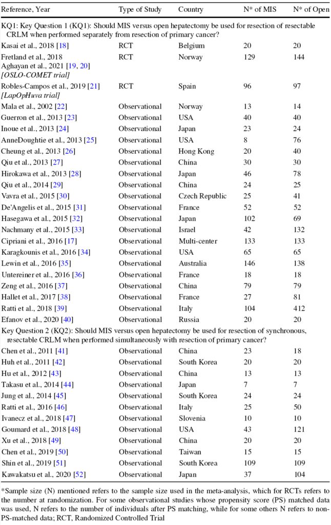 Table 1 Summary of included studies,