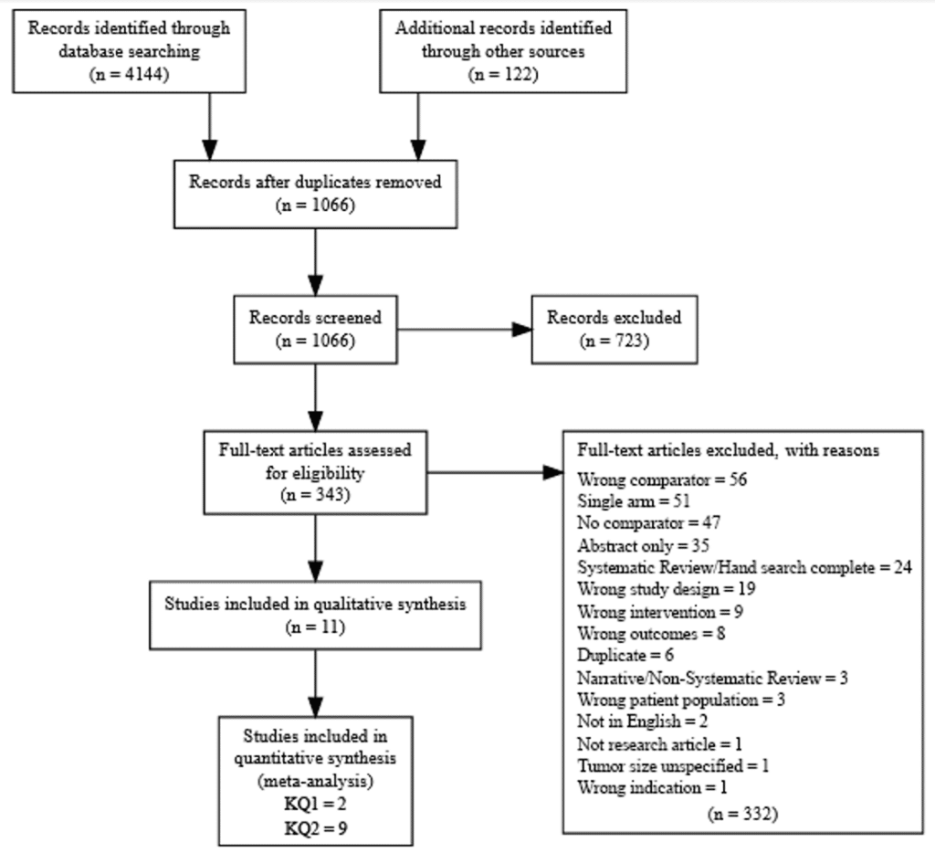 PRISMA flow diagram for the systematic review