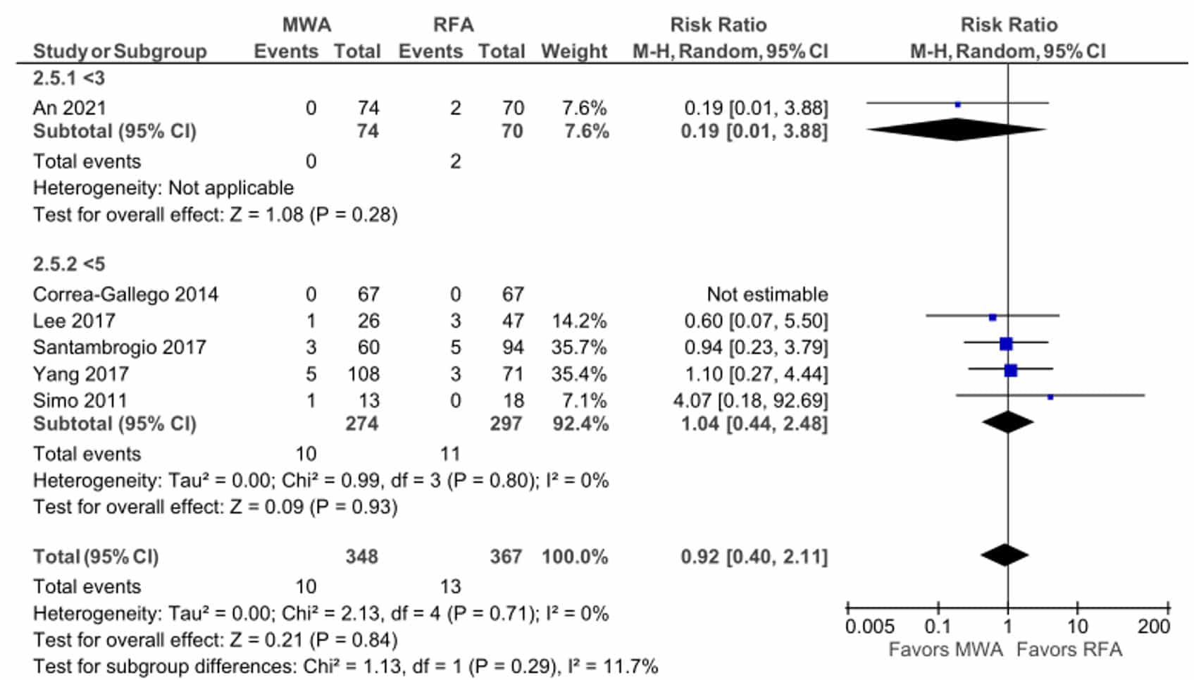 Forest plot for incomplete ablation with RFA as the reference class.