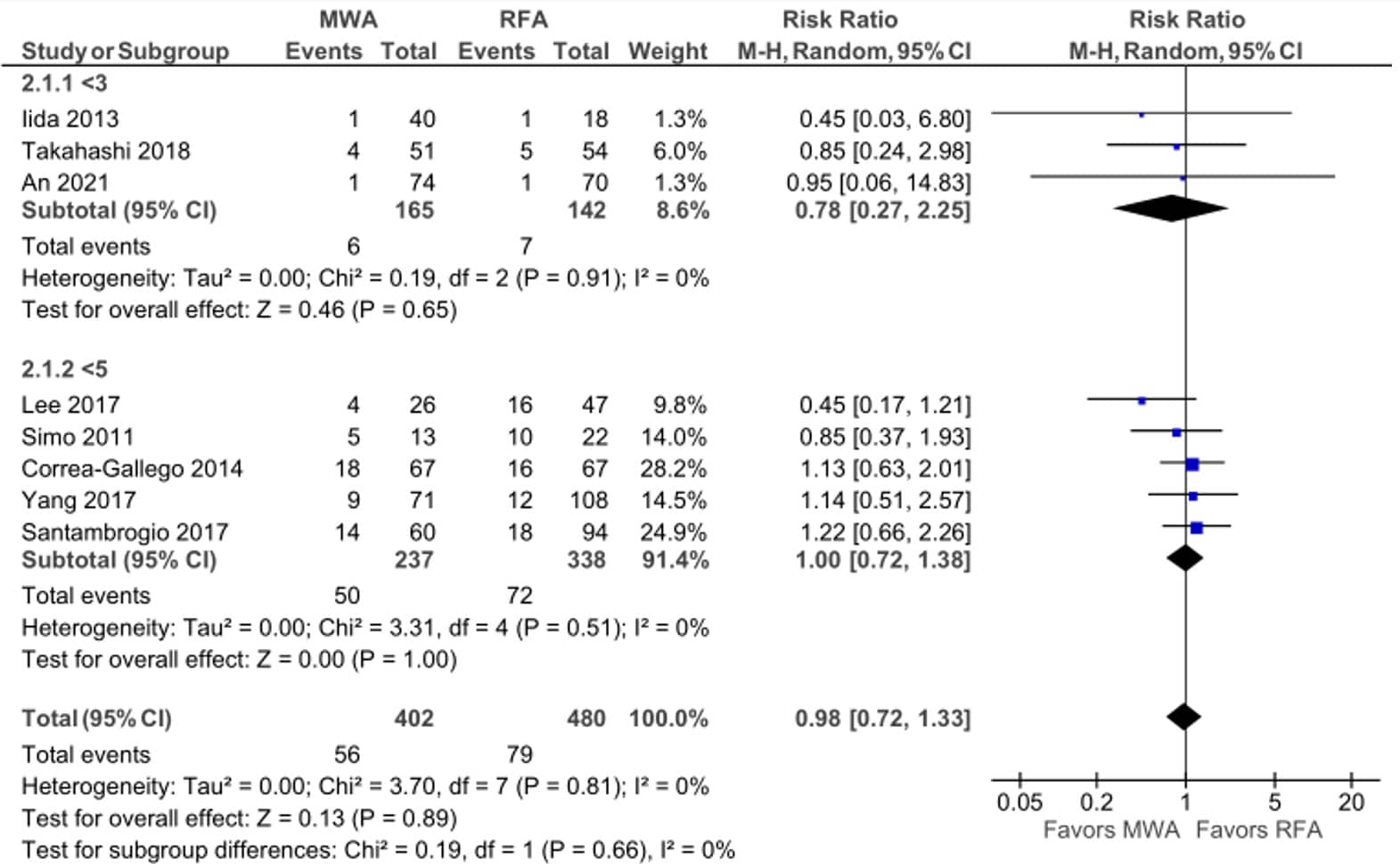 Forest plot for complication rates with RFA as the reference class.