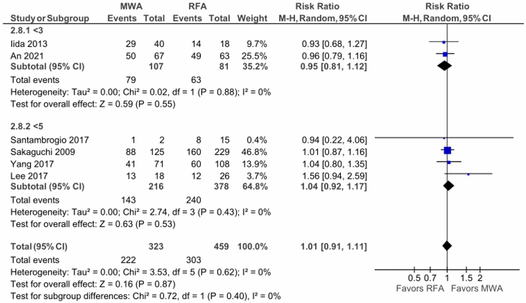 Figure 9c. Forest plot for OS with RFA as the reference class at 5 years.