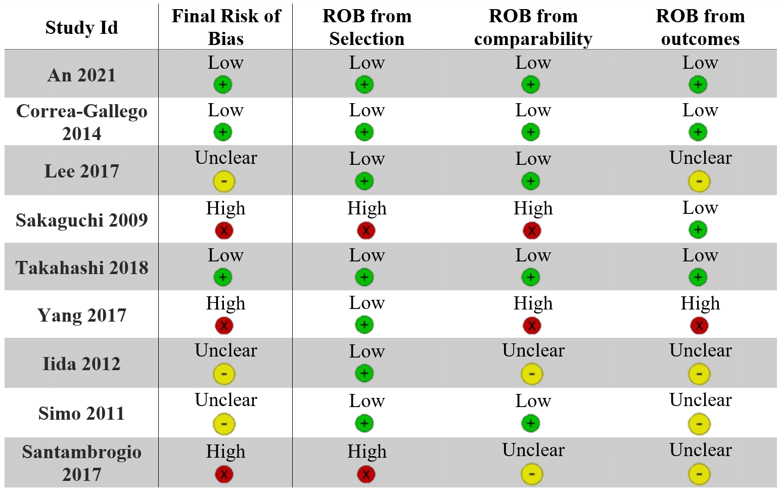 Risk of bias for the observational studies included under KQ2