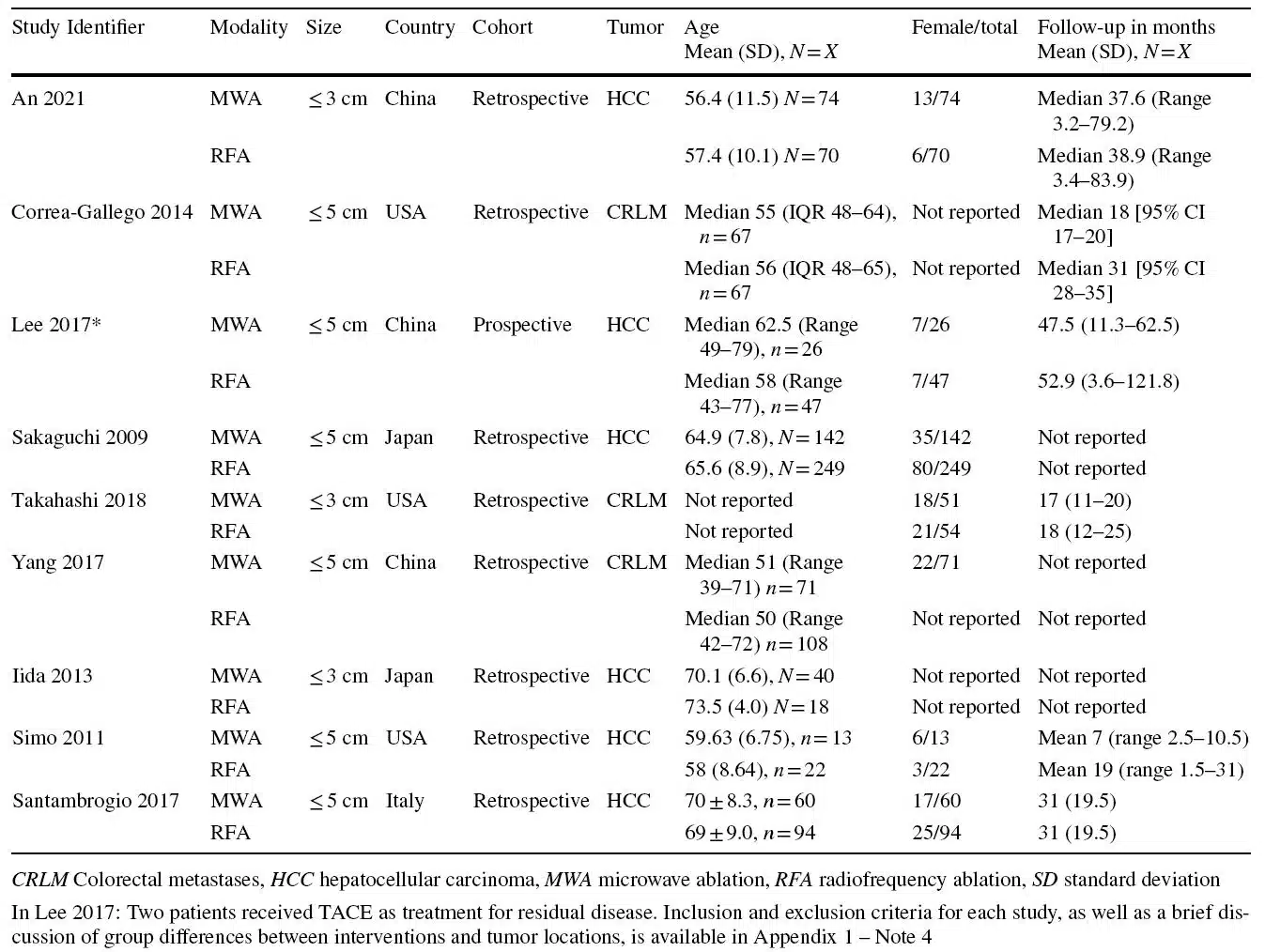 Table 2. Baseline characteristics of the 9 studies included to answer KQ2 (Surgical MWA vs. Surgical RFA).