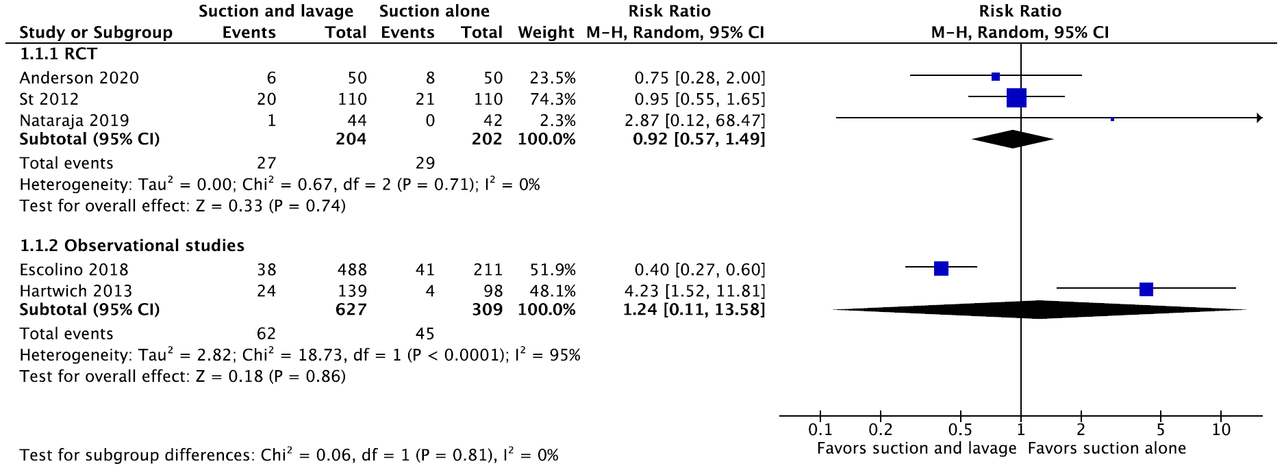 KQ5 Pediatric Figure 9a. Forrest plot for abscess formation