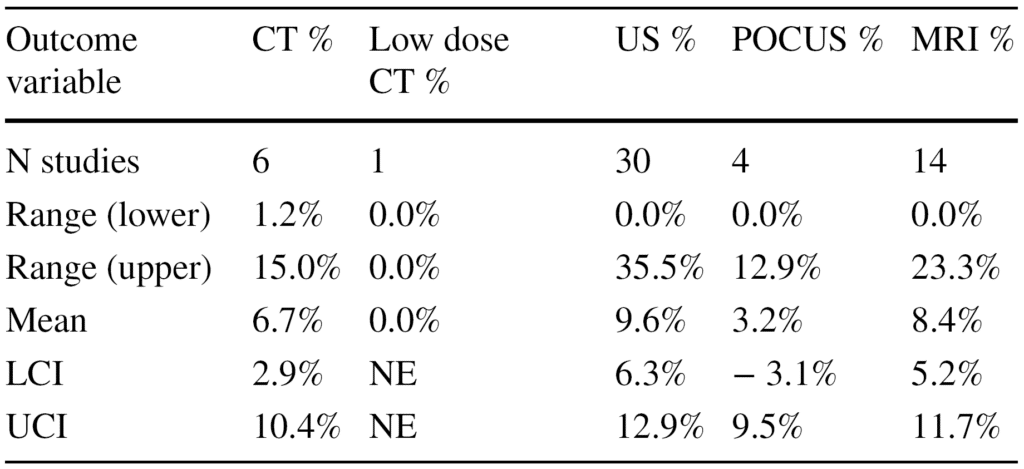 Table 3b. Rate of negative diagnostic laparoscopy following false positive initial imaging