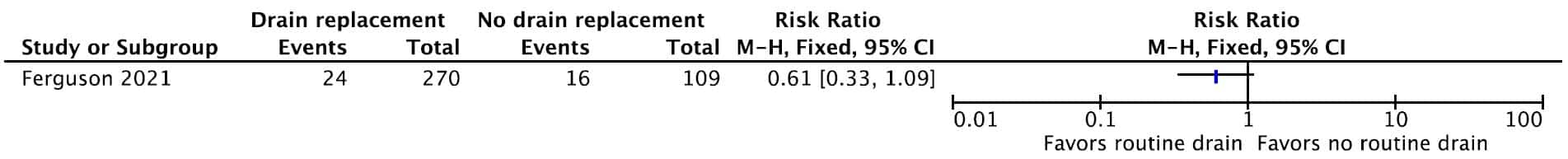 KQ6 Pediatric Figure 11b. Forrest plot for drain placement