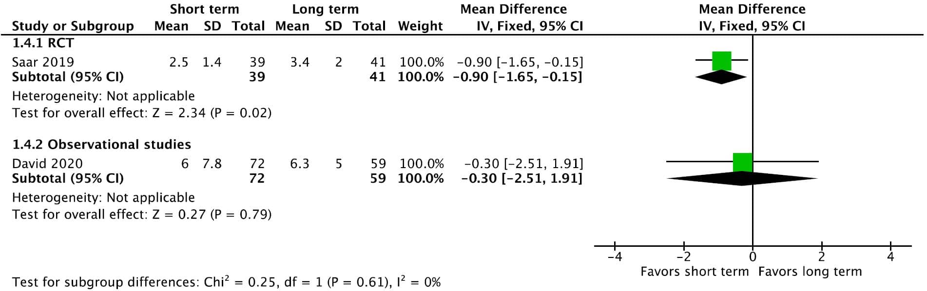 KQ7 Adults Figure 12d. Forrest plot for length of hospital stay