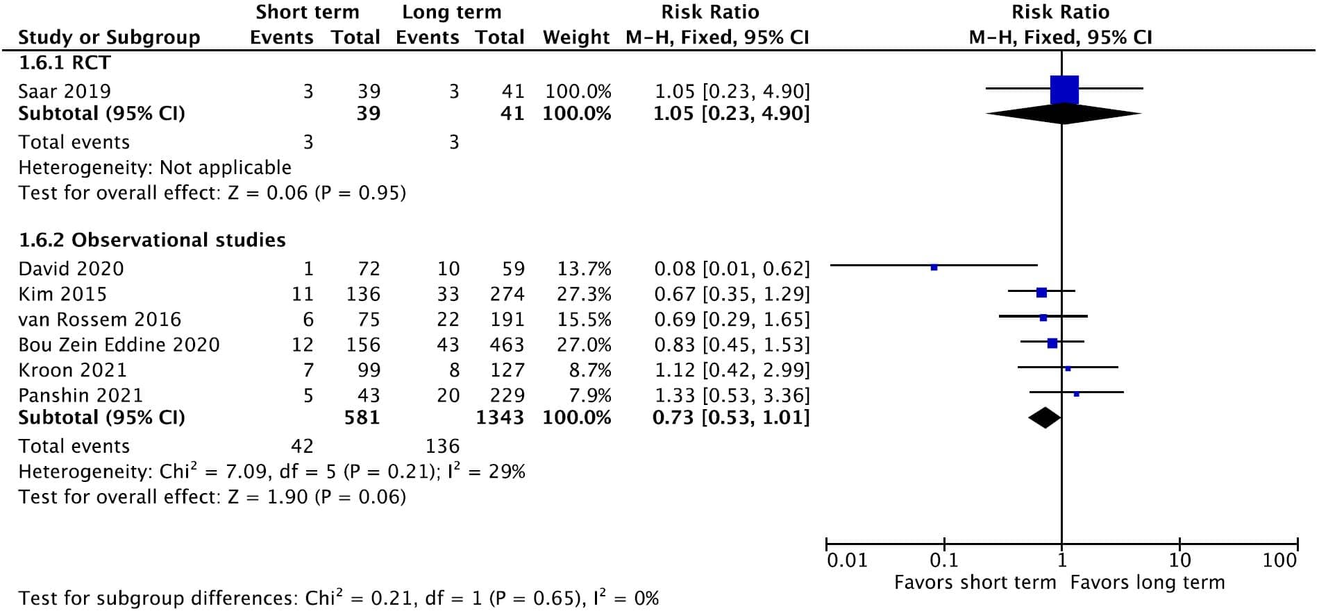 KQ7 Adults Figure 12f. Forrest plot for readmission