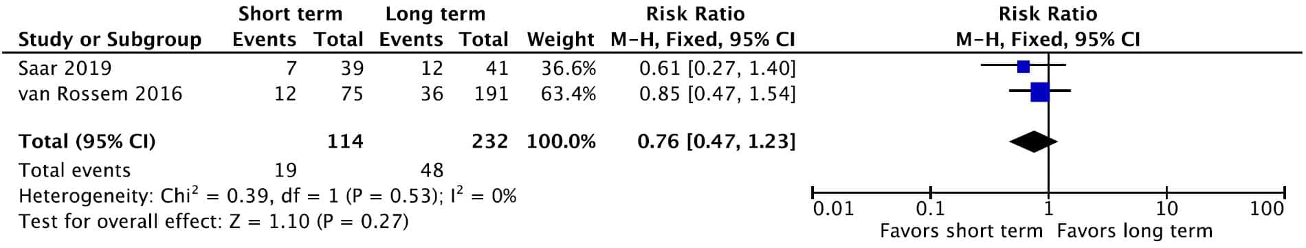 KQ7 Adults Figure 12h. Forrest plot for total complications