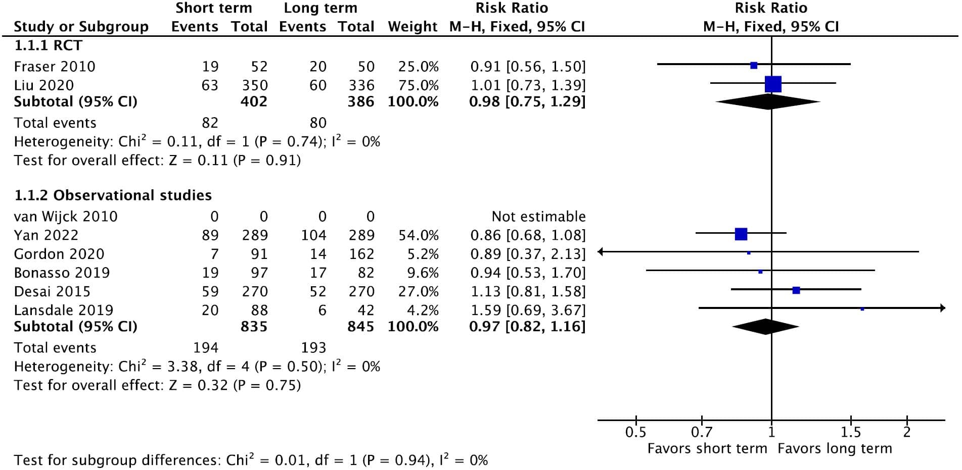 KQ7 Pediatric Figure 13a. Forrest plot for abscess formation