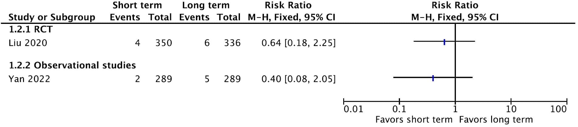 KQ7 Pediatric Figure 13b. Forrest plot for contracting Clostridium difficile