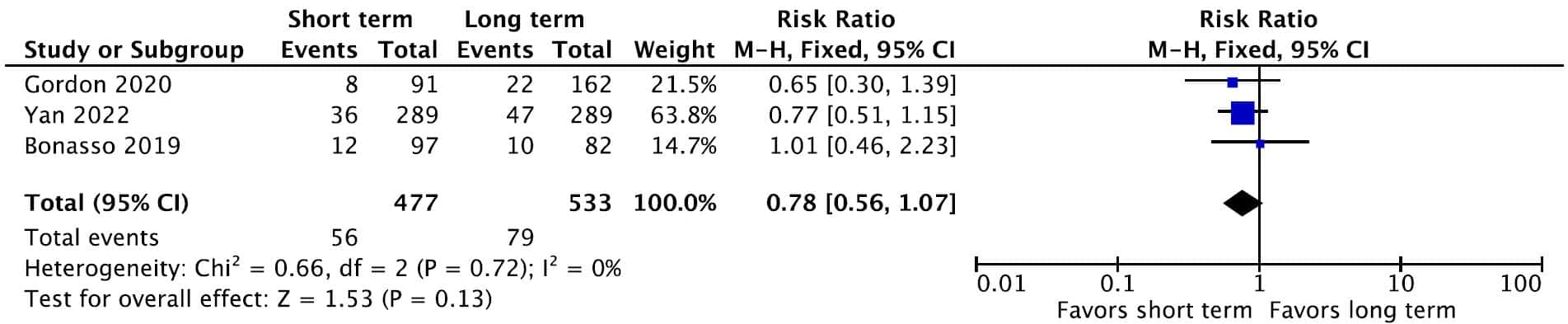 KQ7 Pediatric Figure 13c. Forrest plot for drain placement