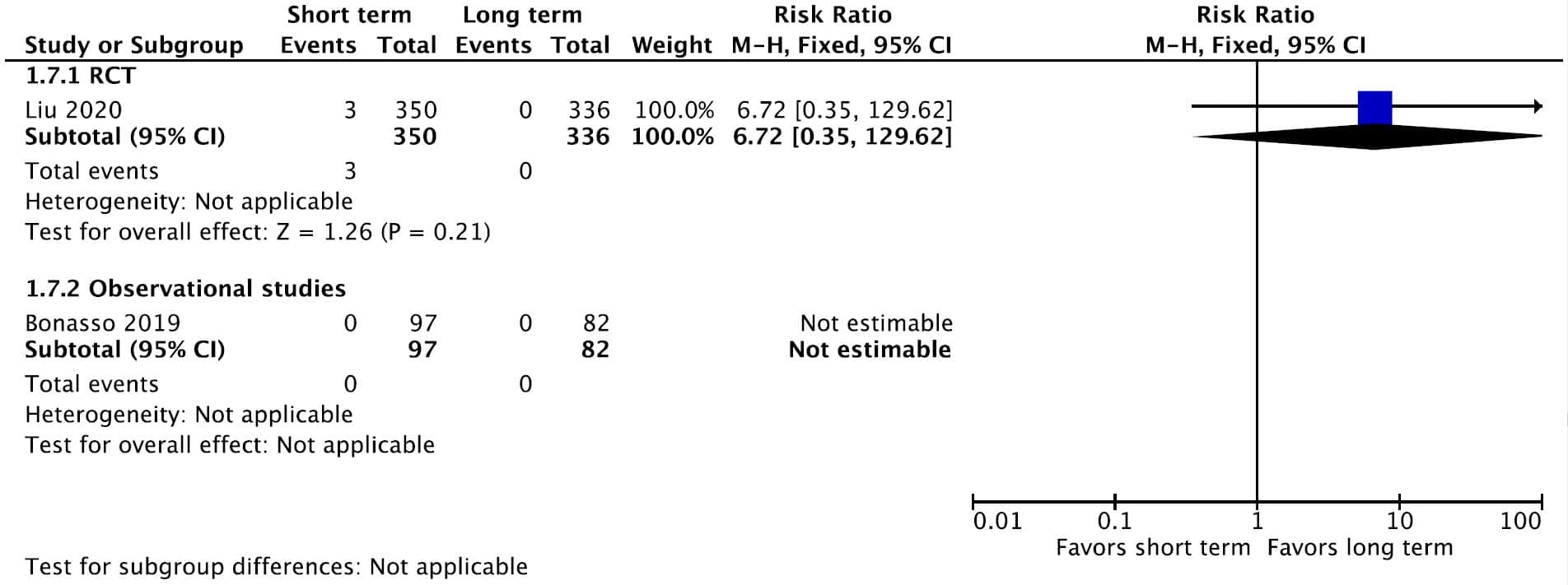 KQ7 Pediatric Figure 13g. Forrest plot for reoperation (any time point)