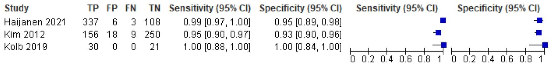 KQ1 Adults Figure 1c. Forrest plot for low dose CT scan sensitivity and specificity