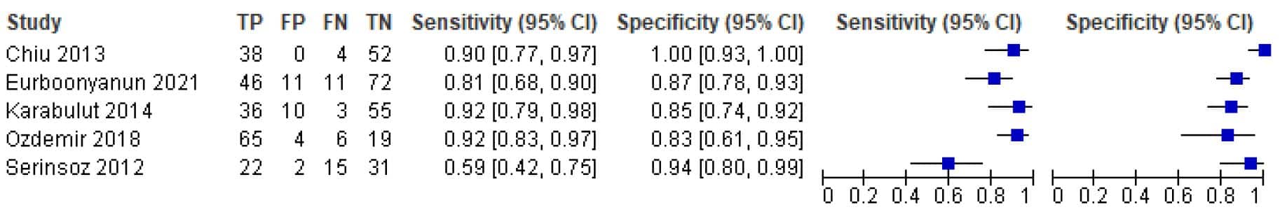 KQ1 Adults Figure 1e. Forrest plot for non-contrast CT scan sensitivity and specificity